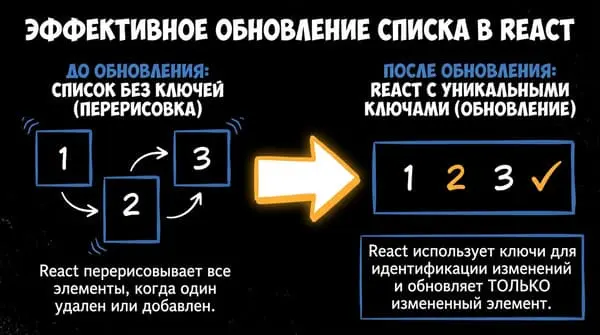 Как React работает со списками данных и ключами