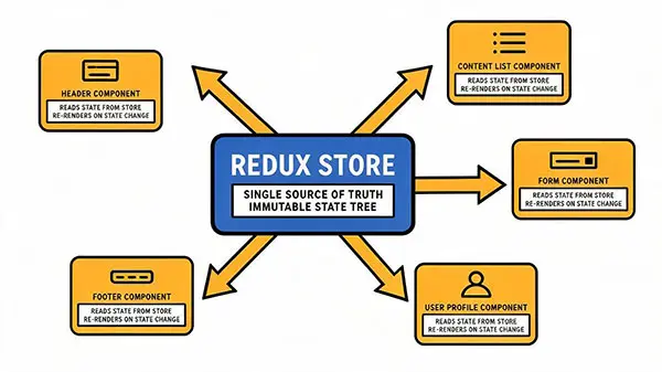 Redux в React: работа с состоянием приложения